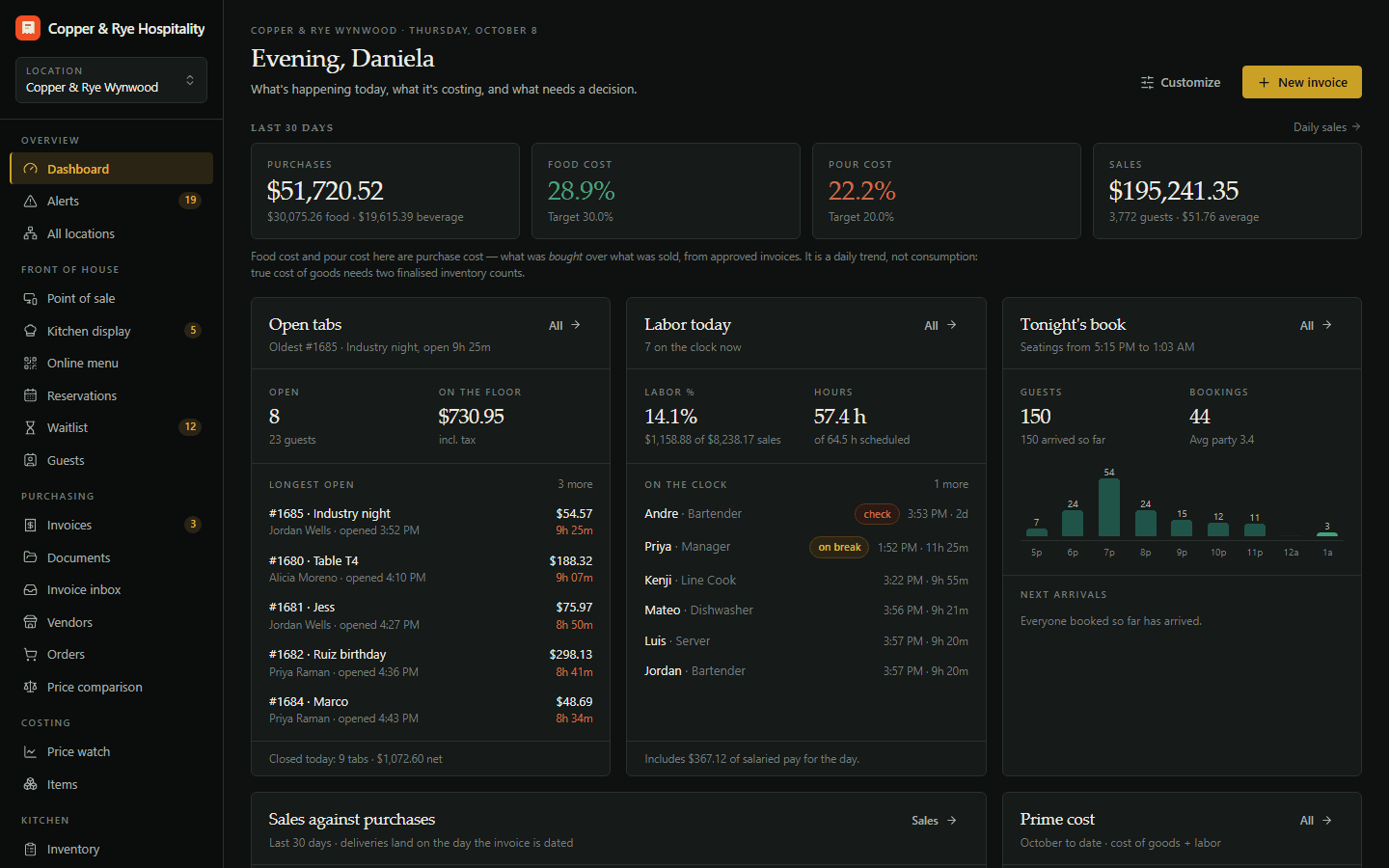 The Tech for Tabs dashboard: purchases, food and pour cost, sales against purchases, and the prices moving up this month